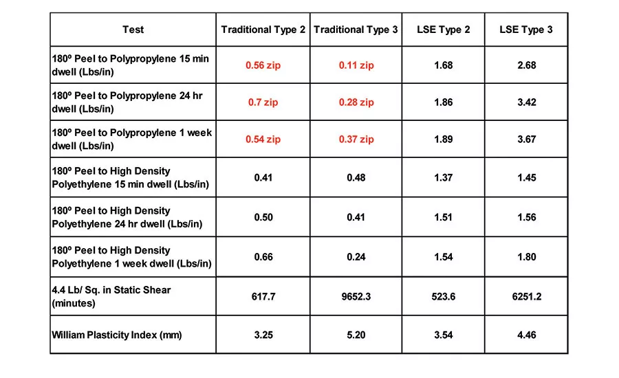 table 7 peel adhesion to polypropylene