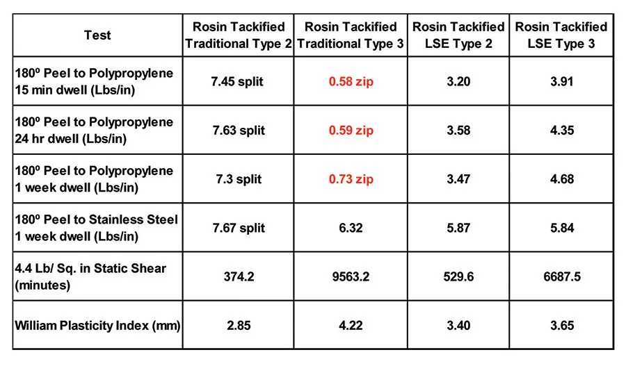 table 8 adhesive performance for 20 PPH loading