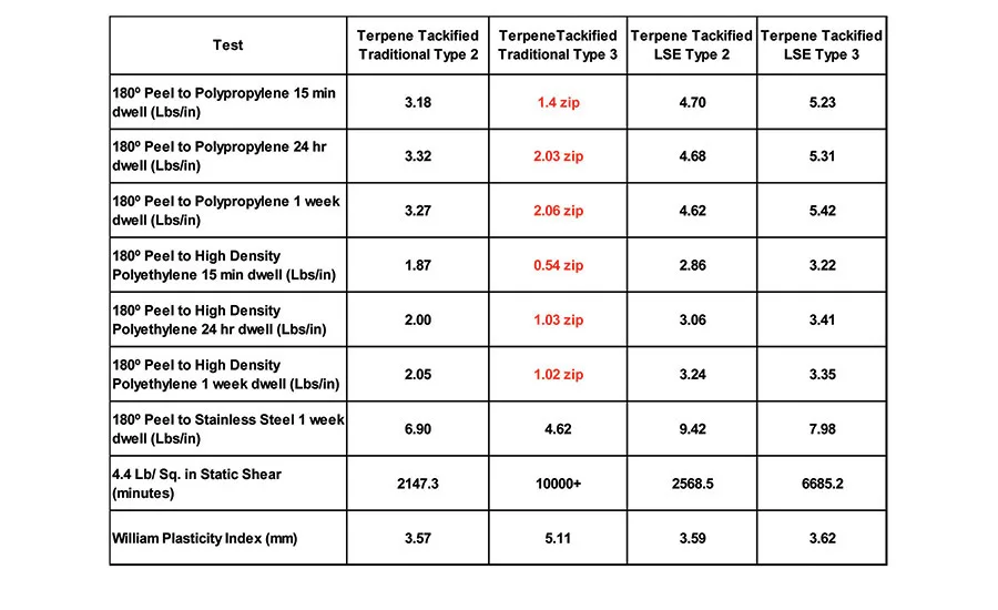 table 9 adhesion data for 20 PPH terpene addition