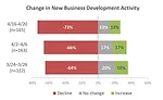 Figure 3 New Business Development Activity