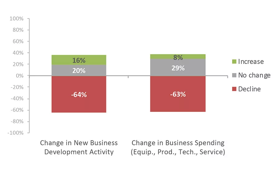 Figure 2 business development and spending