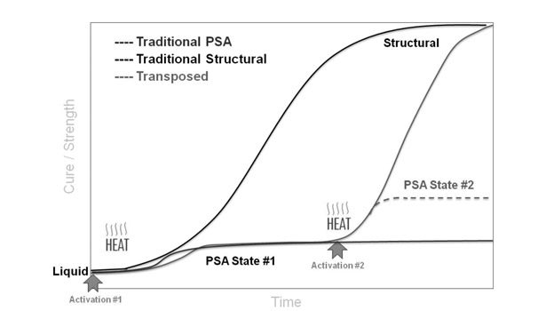 transposable adhesives