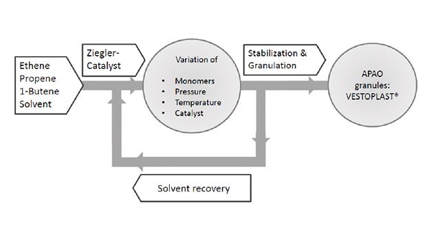 Evonik - advancing adhesives