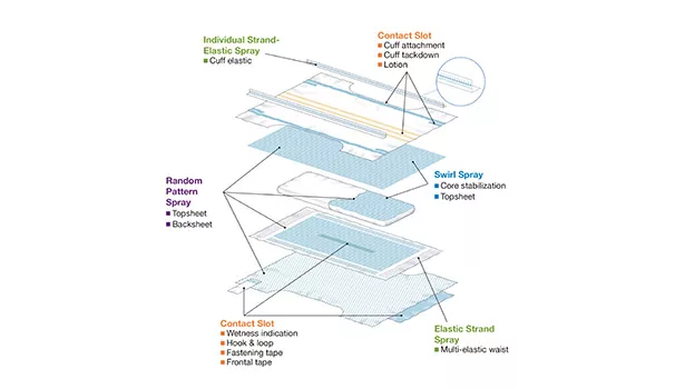 Nonwovens Disposable Hygiene: A World of Opportunity