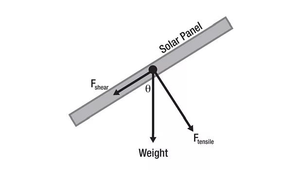 Photovoltaic Module Rail Bonding with Acrylic Foam Tapes