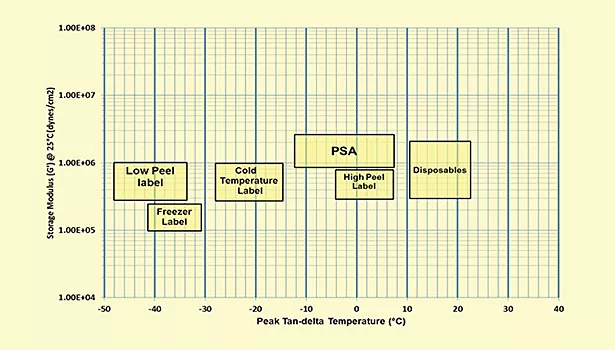 Developing Pressure-Sensitive Adhesives for Low-Temperature Applications