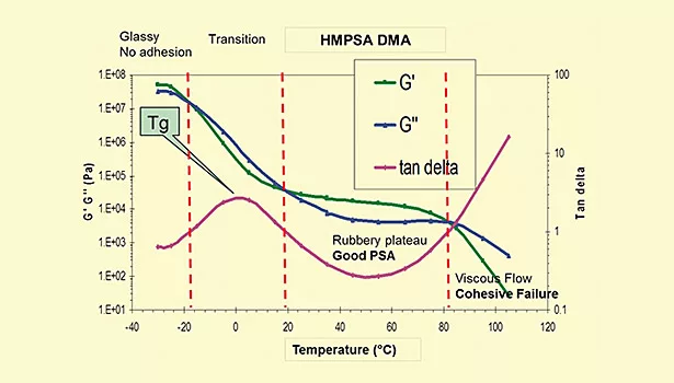 Developing Pressure-Sensitive Adhesives for Low-Temperature Applications