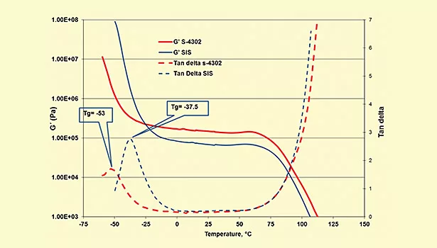 Developing Pressure-Sensitive Adhesives for Low-Temperature Applications