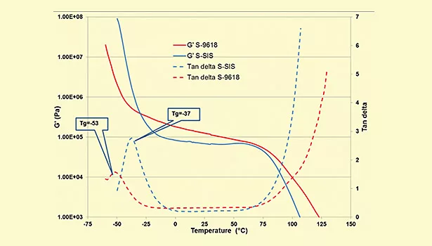 Developing Pressure-Sensitive Adhesives for Low-Temperature Applications
