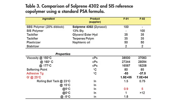 Developing Pressure-Sensitive Adhesives for Low-Temperature Applications