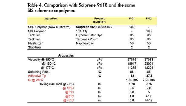 Developing Pressure-Sensitive Adhesives for Low-Temperature Applications