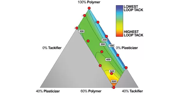 Dibenzoate Plasticizers in Waterborne Acrylic PSAs