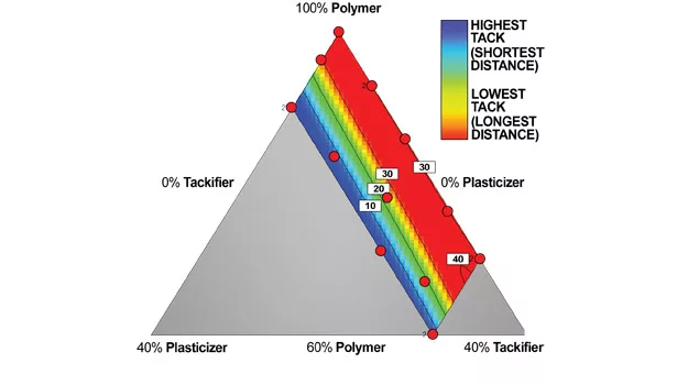 Dibenzoate Plasticizers in Waterborne Acrylic PSAs