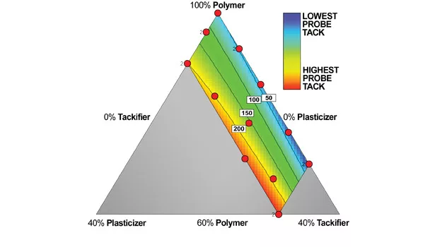 Dibenzoate Plasticizers in Waterborne Acrylic PSAs