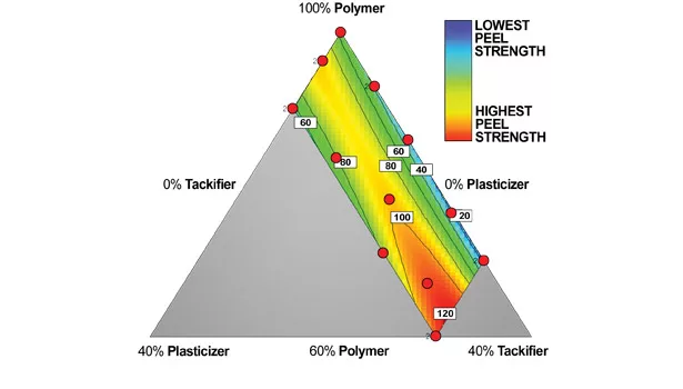 Dibenzoate Plasticizers in Waterborne Acrylic PSAs
