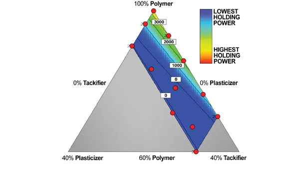Dibenzoate Plasticizers in Waterborne Acrylic PSAs