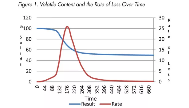 Determining the Volatile Content of Coatings
