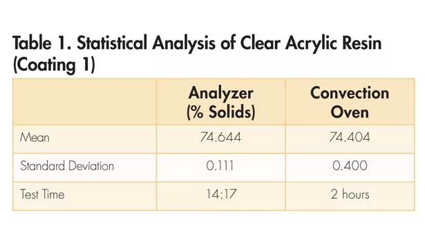 Determining the Volatile Content of Coatings