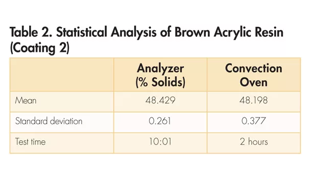 Determining the Volatile Content of Coatings