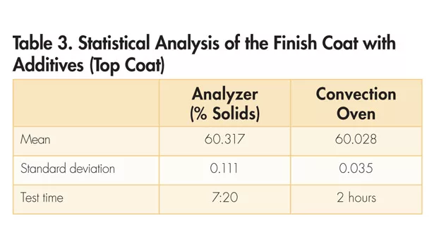 Determining the Volatile Content of Coatings