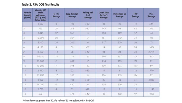 Dibenzoate Plasticizers in Waterborne Acrylic PSAs