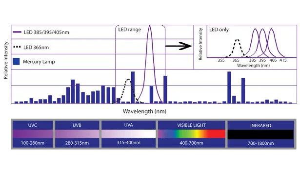UV LED Curing Technology