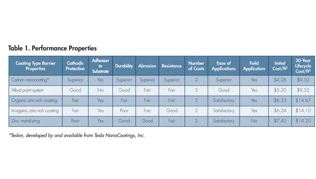 Emerging coating chemistry