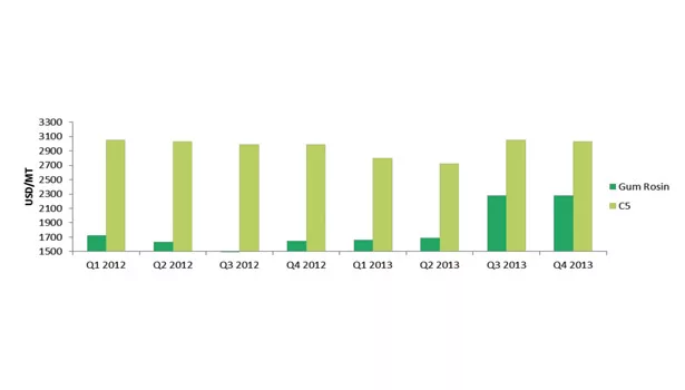 Shale Gas Impact on Tackifier Feedstocks