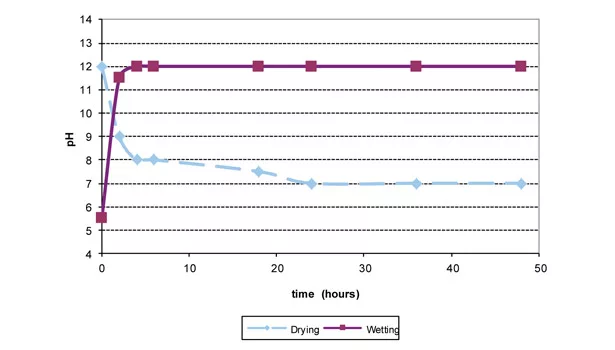 Formulating sealants, wet conditions