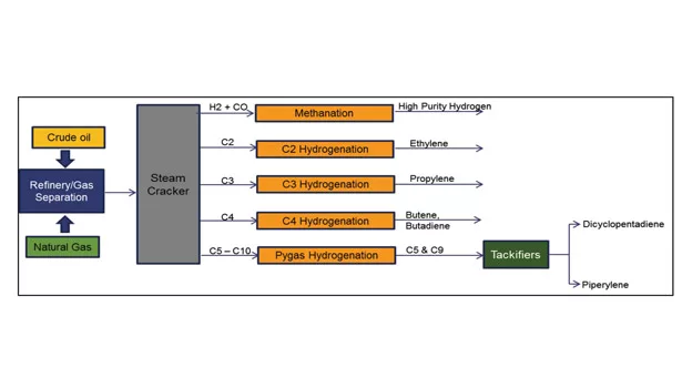 Shale Gas Impact on Tackifier Feedstocks