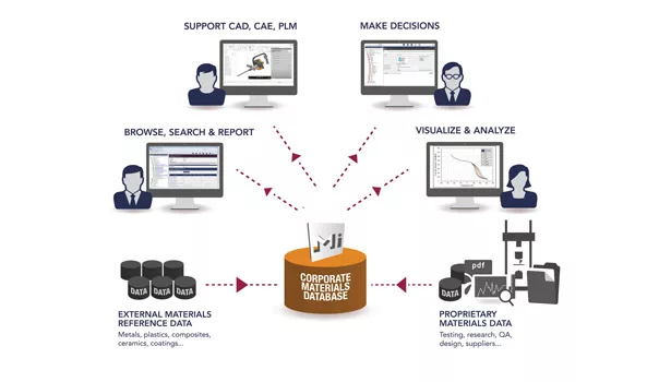 Comprehensive materials data