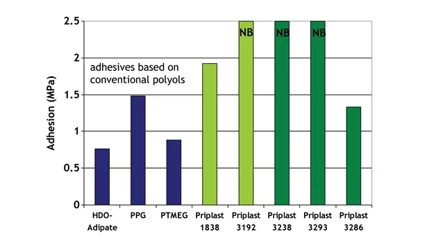 Bio-Based Polyols for High-Performance Polyurethane Adhesives