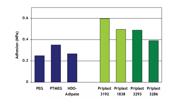 Bio-Based Polyols for High-Performance Polyurethane Adhesives
