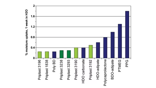 Bio-Based Polyols for High-Performance Polyurethane Adhesives