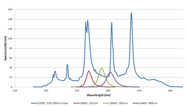 Advancements in UV LED Curing Technology for Adhesives