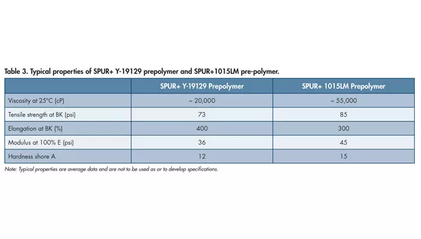 Formulating sealants, wet conditions