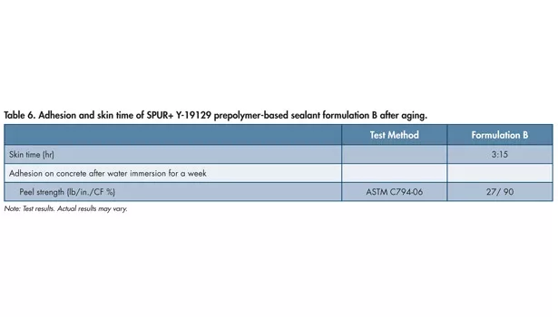 Formulating sealants, wet conditions