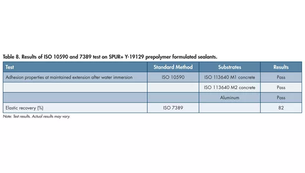 Formulating sealants, wet conditions