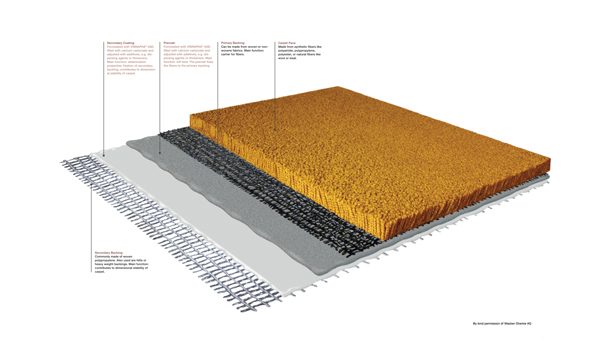 VAE dispersions for low-emission carpet applications