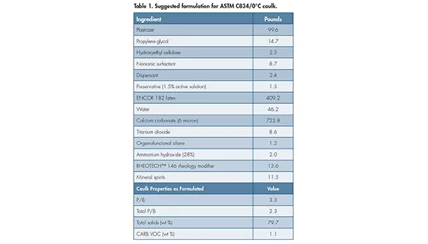 A Sealant Solution, Arkema