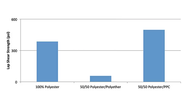 Carbon Dioxide-Based Polycarbonate Polyols for Polyurethane Systems