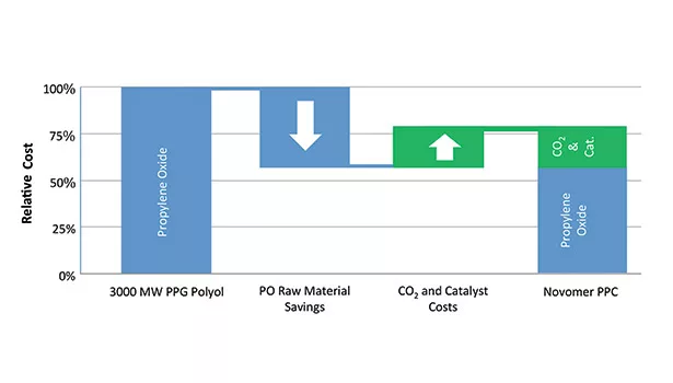 Carbon Dioxide-Based Polycarbonate Polyols for Polyurethane Systems