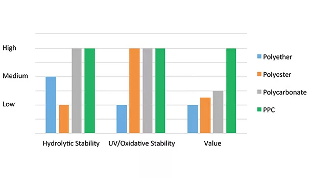Carbon Dioxide-Based Polycarbonate Polyols for Polyurethane Systems