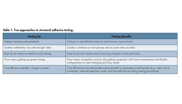 Maximizing Quality and Cost Benefits with Structural Adhesive Testing