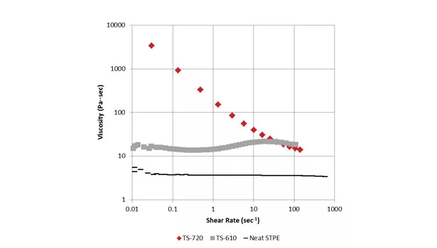 Understanding the Role of Fumed Silica in Adhesives and Sealants Formulations