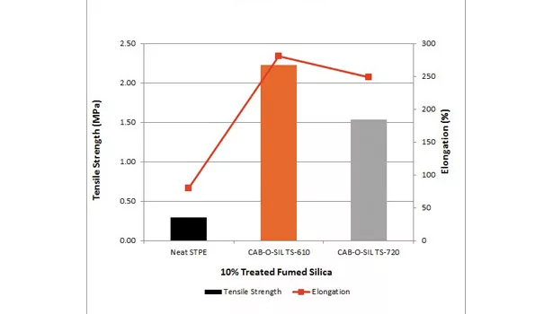 Understanding the Role of Fumed Silica in Adhesives and Sealants Formulations