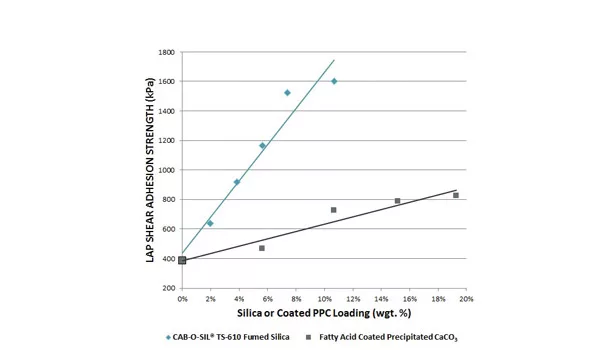 Understanding the Role of Fumed Silica in Adhesives and Sealants Formulations