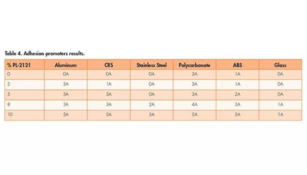 Achieving Adhesion to Difficult Substrates