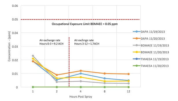 Spray Polyurethane Foam Application: When Are Workers Safe?