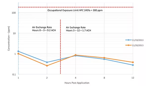 Spray Polyurethane Foam Application: When Are Workers Safe?